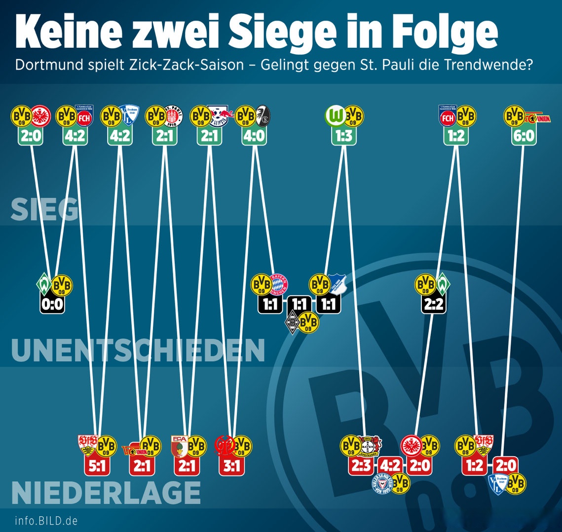 多特蒙德球队改变战术，力争打破连败魔咒