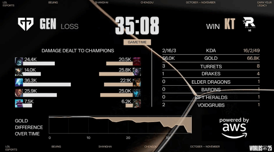 英雄联盟选手爆冷获胜，专家预测失准的简单介绍